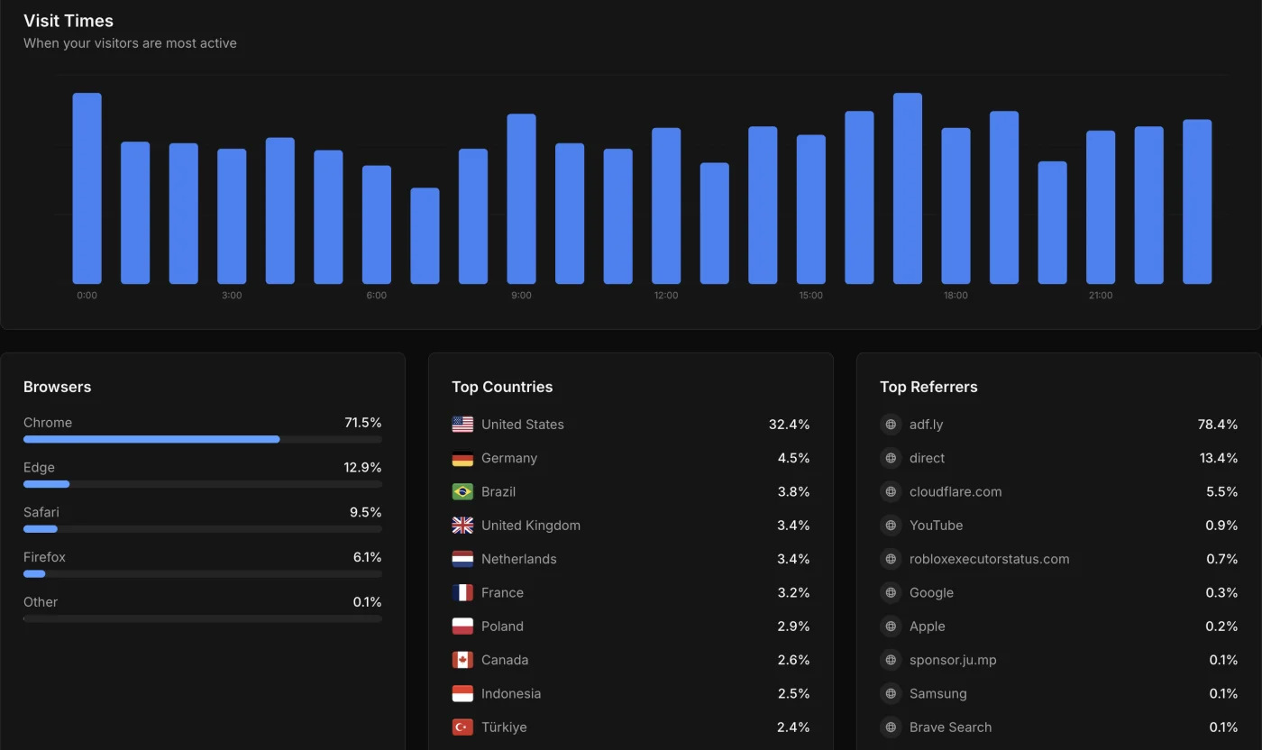 Visit times, browsers, top countries and referrers in the Komerza analytics dashboard